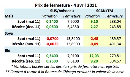 Prix grains 4 avril 11